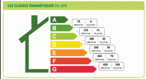 Interdiction des Logements Classés G en 2025
